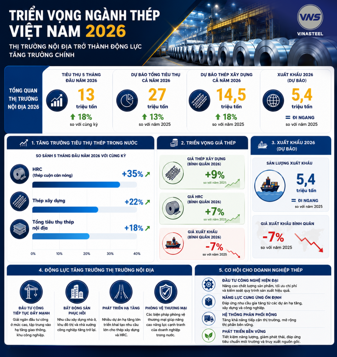 Triển vọng ngành thép Việt Nam 2026: Thị trường nội địa trở thành động lực tăng trưởng chính